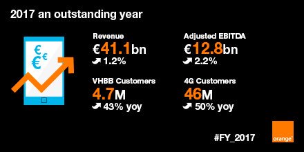 #FY_2017 2017 was a year of many successes: 2nd year of growth in revenue and adjusted EBITDA, driven by outstanding commercial results while #OrangeBank gathered close to 100,000 customers in 4 months, a real commercial success!Congrats to the teams, let’s keep up the good work!
