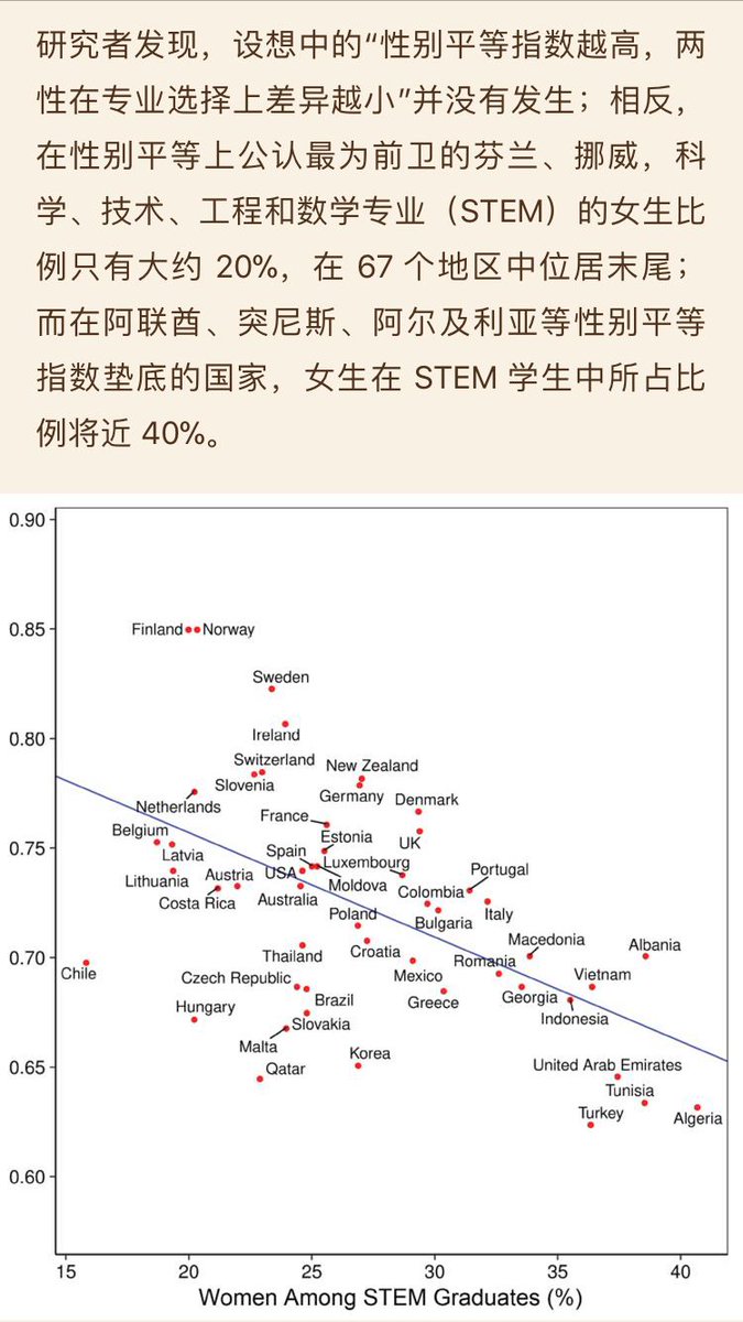 看了一眼下面的评论，好奇心日报的读者就事论事地、平静地发表了自己的观点，这在现在的大环境、语境下，显得很不容易 // 一个性别平等的社会，并不会带来更均衡的专业性别结构 https://t.co/sR6la4wXNq https://t.co/js6o1teY67 1