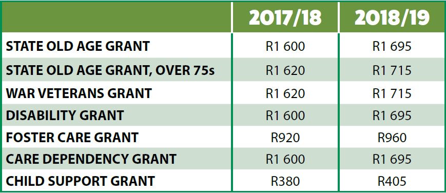 National Treasury on Twitter "Overall Social Grants