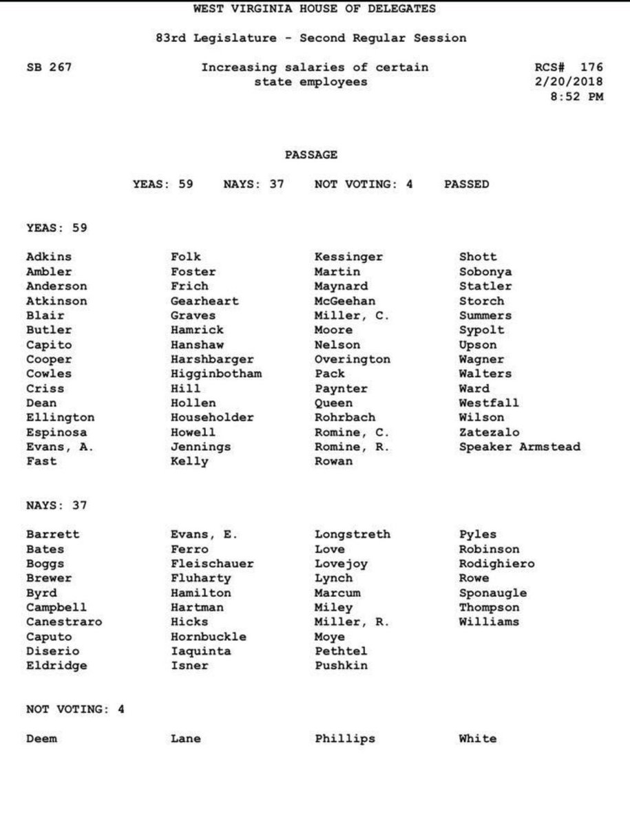 Upson4WV's tweet photo. Multi year #Teacher Pay Raise bill sent to @WVGovernor after being passed by @WV_HouseGOP . #WVPol https://t.co/ApeMZ1Ssmo https://t.co/FHlKaYpiAE