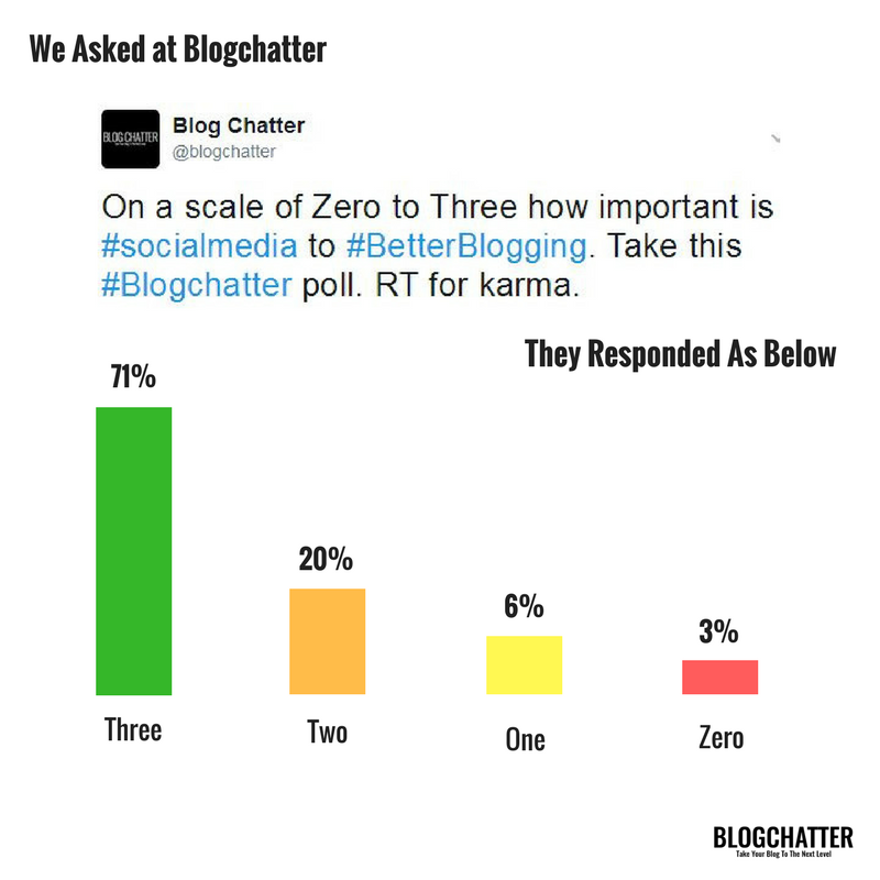 blogchatter's tweet image. Sharing is caring : #socialmedia leads to better blogging and discoverability

This year in our #YearOfImpact we are pushing the results of Blogchatter polls from last year as a mirror to your online presence, take home the message from each poll &amp;amp; implement in your strategy.