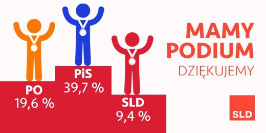 __Lewica's tweet photo. 9,4% i trzecie miejsce dla #SLD w sondażu @IBRiS_PL dla @onetpl. Dziękujemy! #PrzywrócimyNormalność https://t.co/tt0978VBXw https://t.co/WYRnv2kfoc