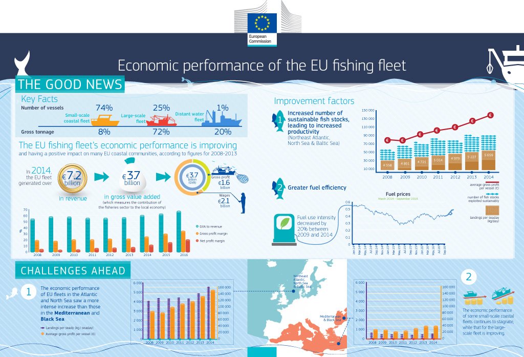 Economic performance of the EU fleet: increasing number of sustainable fish stocks leading to increasing productivity #CFP2020 #OurOcean #CFPreality ec.europa.eu/fisheries/tack… ec.europa.eu/fisheries/site…