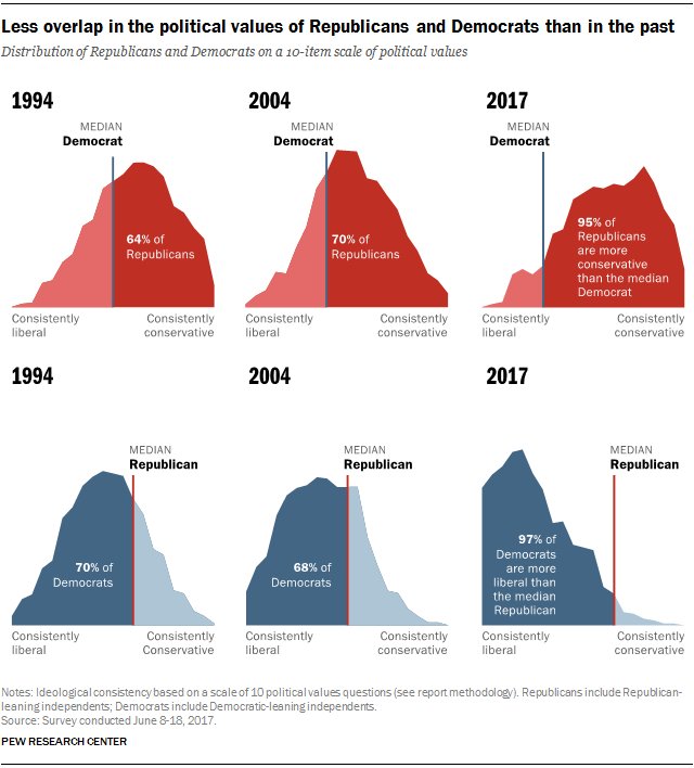 FactTank's tweet photo. The median Republican is now more conservative than 97% of Democrats and the median Democrat is more liberal than 95% of Republicans. https://t.co/NxlLDe8MtP https://t.co/z8Z1pJLd3U