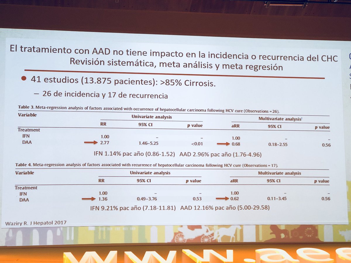 jturnesv's tweet photo. Se va acumulando la evidencia: la curación de la #HepatitisC en pacientes cirroticos no aumenta el riesgo de #hepatocarcinoma #AEEH2018 #HCCresearch @masimonmarco https://t.co/deJ6hqx3cO