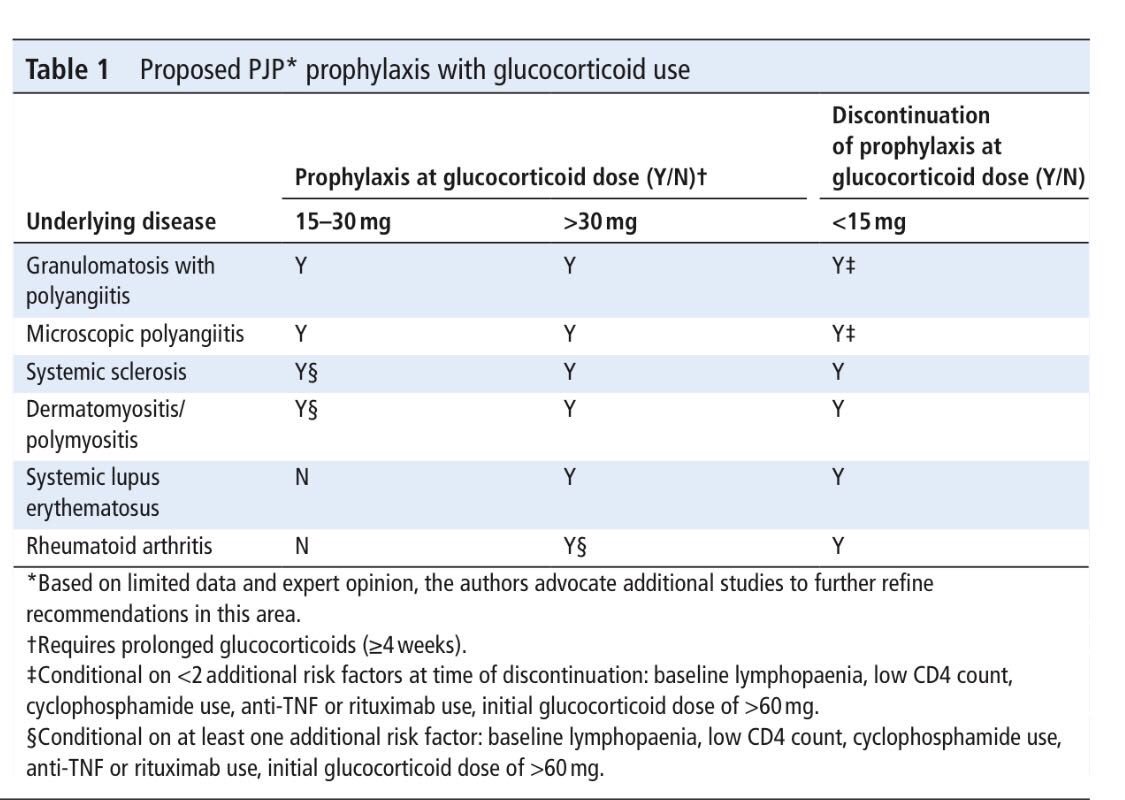 hanadymanasfi's tweet photo. PCP and glucocorticoids
To prophylax or not to prophylax?
#arthritis #glucocortcoides https://t.co/lEXQSO3jm4