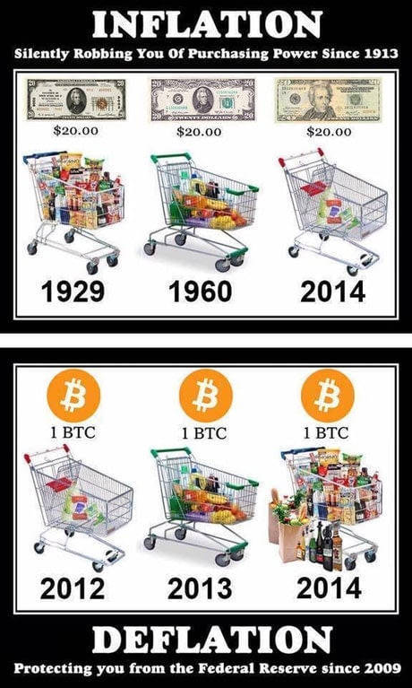 BitcoinBizNet's tweet image. #Inflation vs. #Deflation
Which do you choose? #Bitcoin #cyptocurrency #digitalCash #WednesdayWisdom #wednesdaythoughts