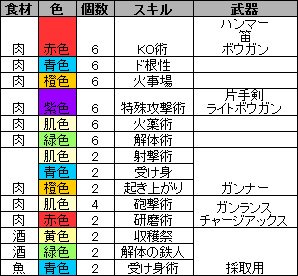 皆で一緒にモンハンライフ管理人 食事でオススメ定食では無く武器にあった組合せをカスタム登録しておくと便利です 組み合わの表を載せておきますので参考にしてみてください Mhw Mhw豆知識 T Co Ejzpruuirt