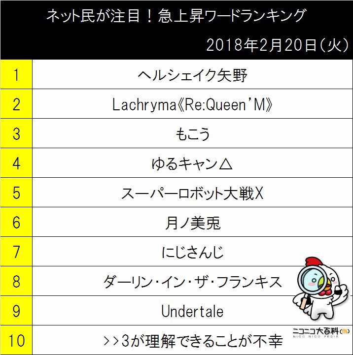 ニコニコ大百科 On Twitter ネット民が注目 急上昇ワードランキング