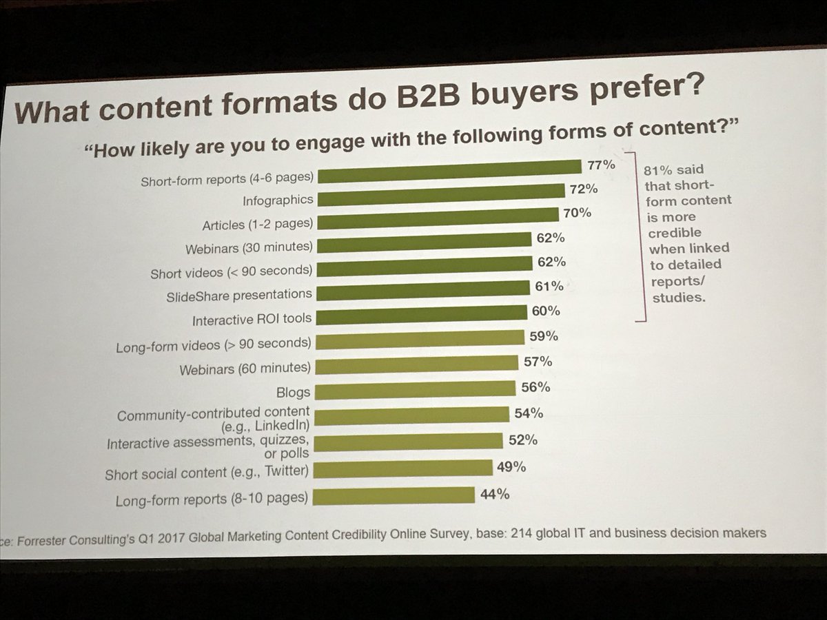 leeodden's tweet image. What content formats do B2B buyers prefer?  New research from @forrester via @lauraramos :
- Short form reports
- Infographics
- Articles
- Webinars
- Short videos
- SlideShare 
- Interactive ROI tools
- Long form videos
- Webinars
- Blogs
#B2BMX