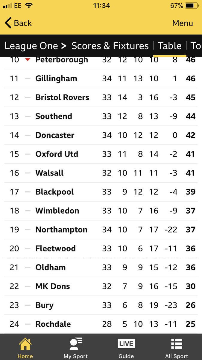 Ollie_Bayliss's tweet photo. HUGE game tonight at the bottom of League One as @MKDonsFC travel to Rochdale!
More or less a ‘must win’ for both sides if they want to stay up. #Relegation6pointer
@officiallydale @MKDonsChat @LeagueOneHub @leagueoneupdate #leagueone #mkdons #keithhill @BucksFooty https://t.co/dEfsna5ciq