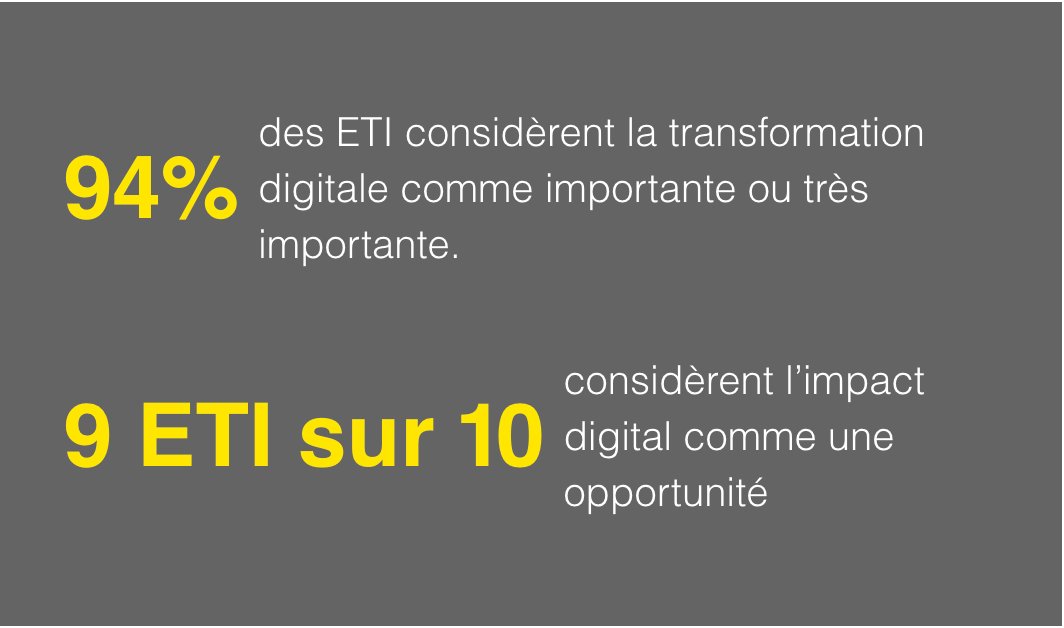 ReloadedDigital's tweet photo. 94% des #ETI considèrent la #Transformation Digitale comme importante" via @EYFrance https://t.co/M8ZyQJDhTT https://t.co/lGxbZAkQoC