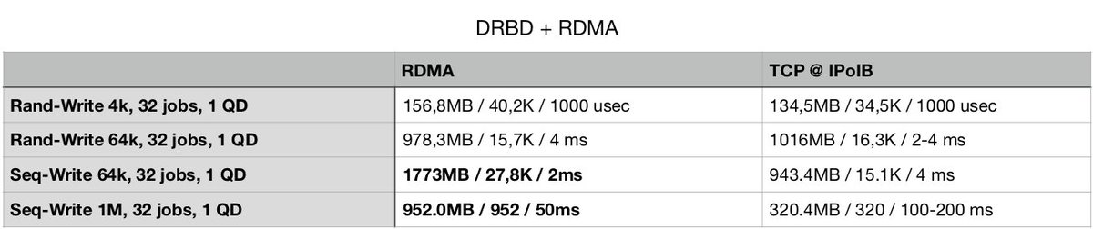 DRBD @ RDMA