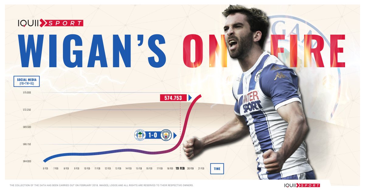IQUIISport's tweet photo. The @LaticsOfficial victory against @ManCity of two days ago obviously impacted on its #socialmedia channels: the daily #fanbase growth has increased by 6.462,18% on the day after the match.

@WillGrigg, @LaticsOfficial and its #fans are all on fire 🔥🎶

#Sport #Insights #Wigan https://t.co/aetLnTTiwT
