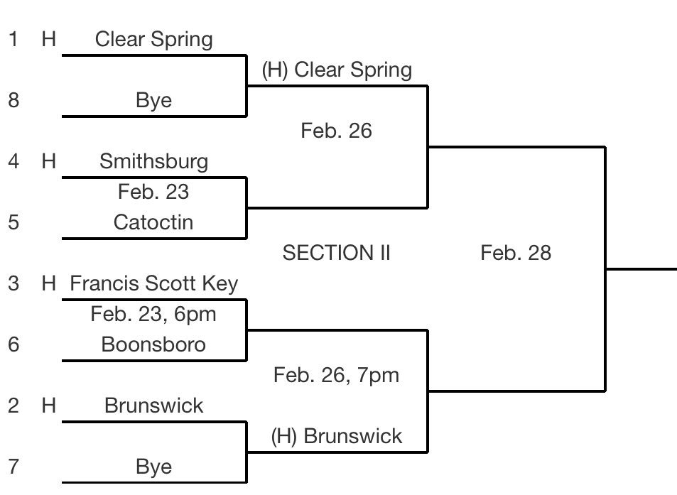 Roader_Bball's tweet photo. Its playoff time !! Brunswick has secured a 2 seed and a bye. They will take on the winner of FSK/Boro, Monday night @ home, tip-off at 7 o’clock. Be there and show our boys your #RoaderPride. https://t.co/4p5p83JhXR