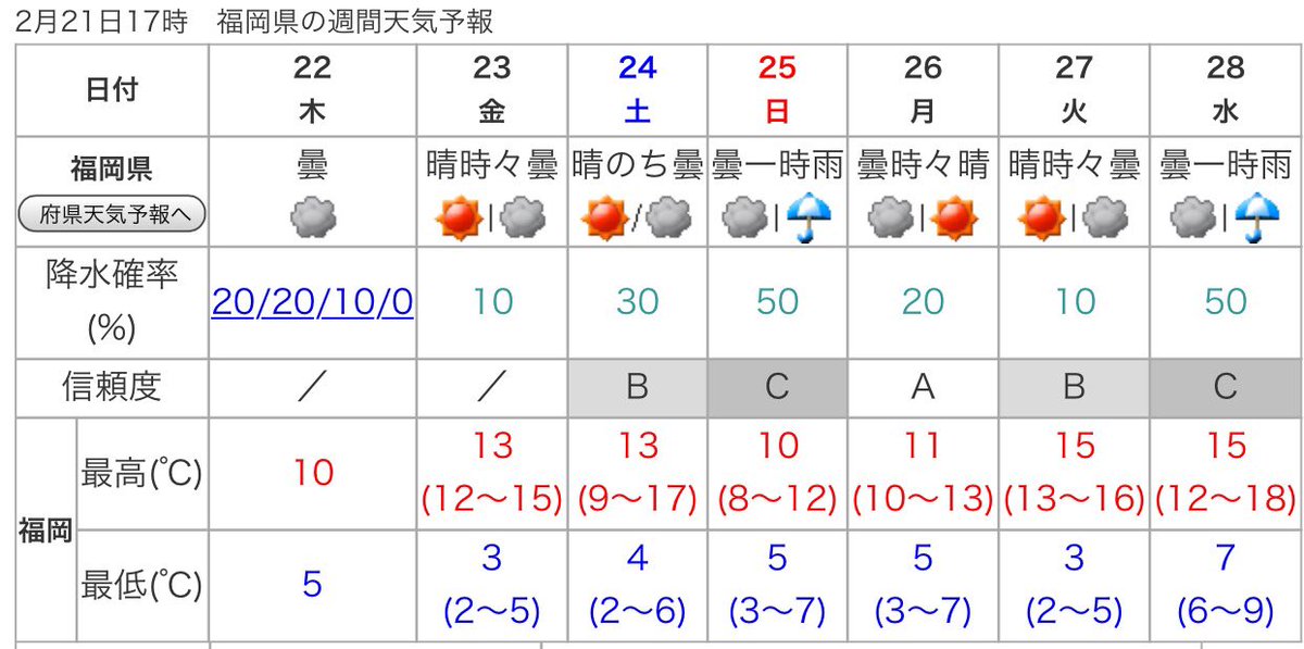 福岡 週間 天気