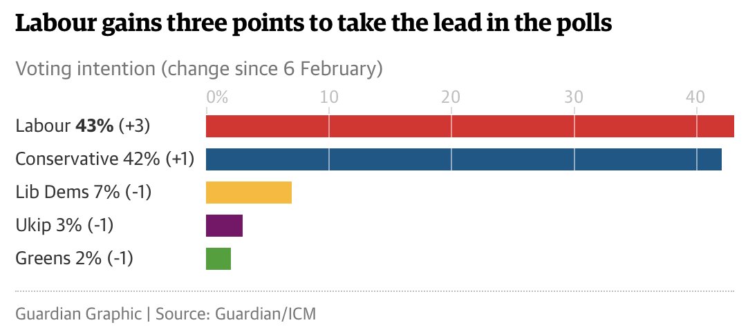 NCPoliticsUK's tweet image. ICM/Guardian:

CON 42 (+1)
LAB 43 (+3)
LD 7 (-1)
UKIP 3 (-1)
GRN 2 (-1)

N~2,000
Writeup @AndrewSparrow theguardian.com/politics/blog/…
