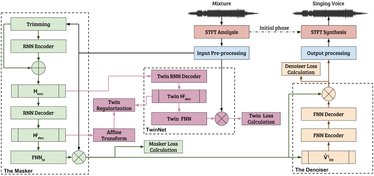 PyTorch's tweet photo. Monaural Sound Separation (input: song with vocals and instruments, output: only vocals) using MaD TwinNet architecture, from Drossos et. al.
Online demo, PyTorch models and arxiv paper available:
https://t.co/0pvxrHlJc1 https://t.co/7EtrwFhtKg