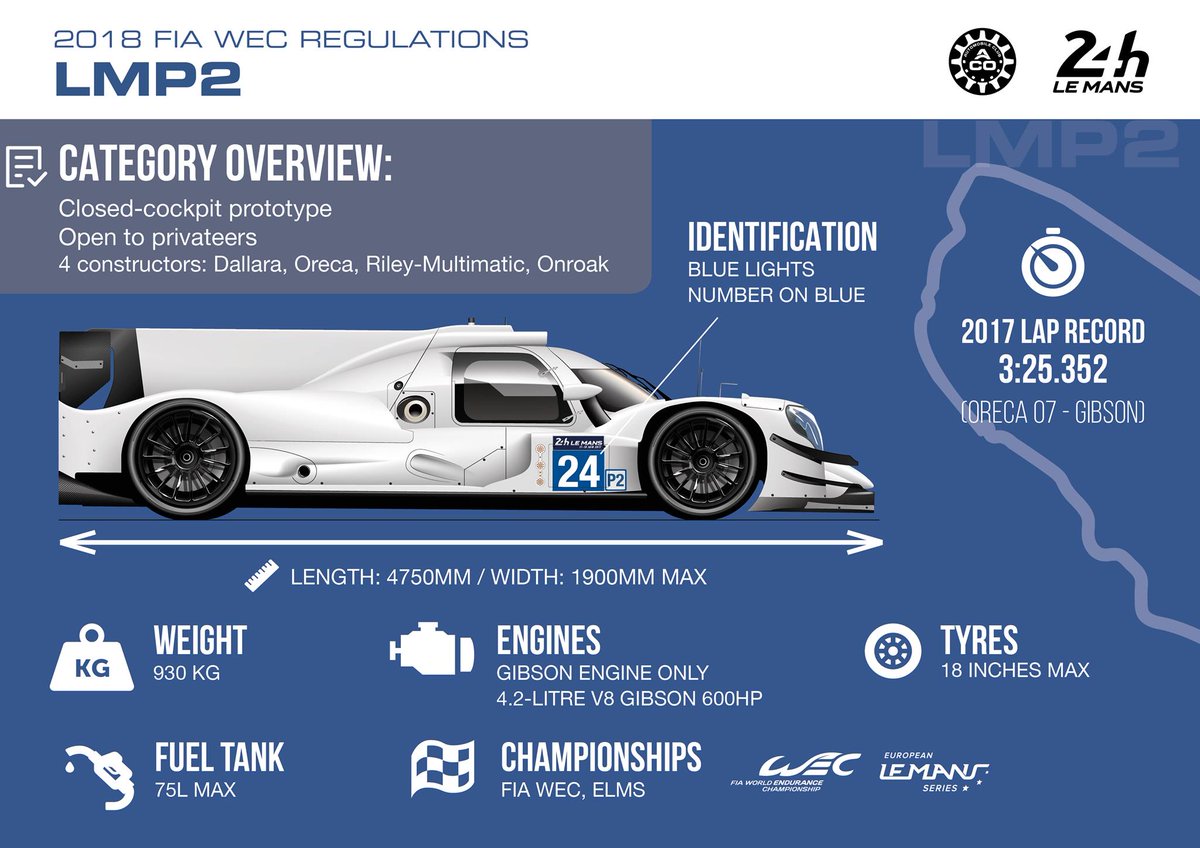 24hoursoflemans's tweet photo. All you need to know about the sporting regulations for each #class in the @24HoursofLeMans field 🎓
#LeMans24 #WEC https://t.co/oZ8i9W5uEA