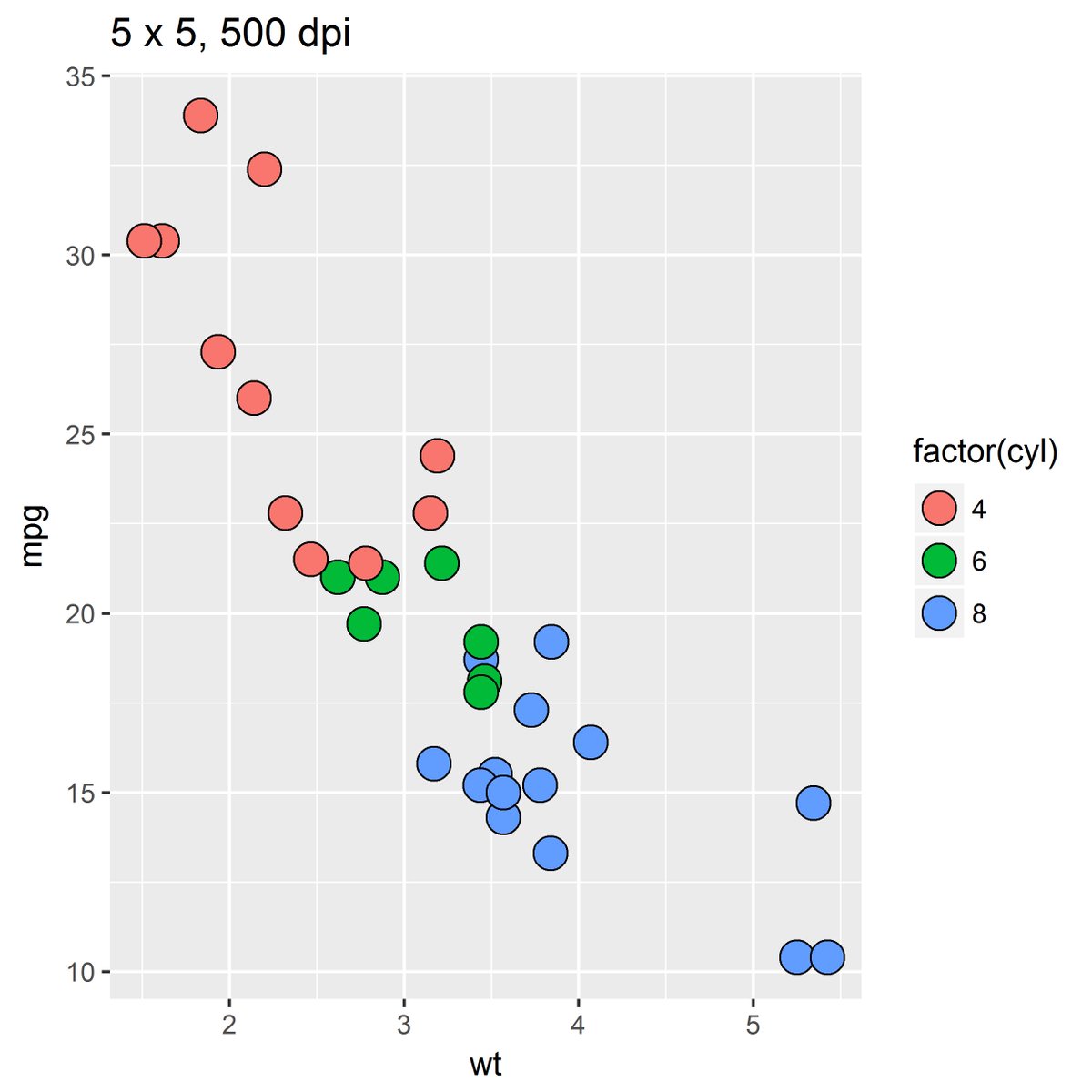 Tom Mock To Prevent Jagged Graphs In Ggplot2 Don T Forget To Set Dpi When Using Ggsave G Ggplot Data Mtcars Aes X Wt Y Mpg Fill