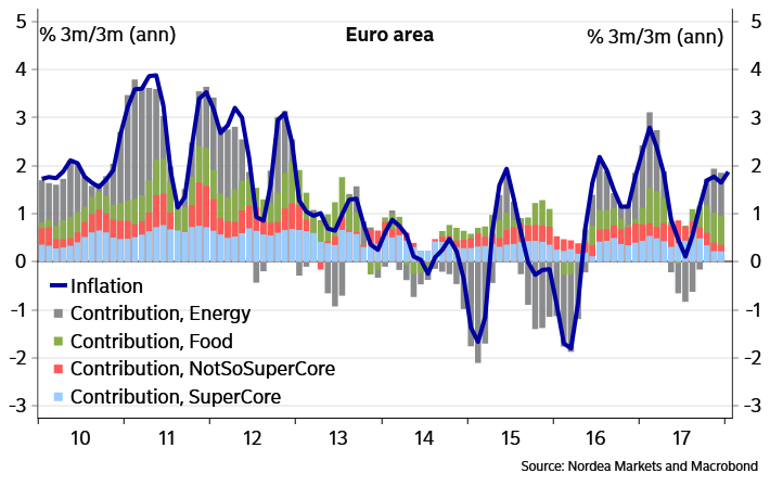 SvendsenAnders's tweet photo. While momentum is decent in Euro-area inflation it almost entirely comes from food and energy prices. The underlying price pressures are almost non-existent. https://t.co/5rFkRYYD2G