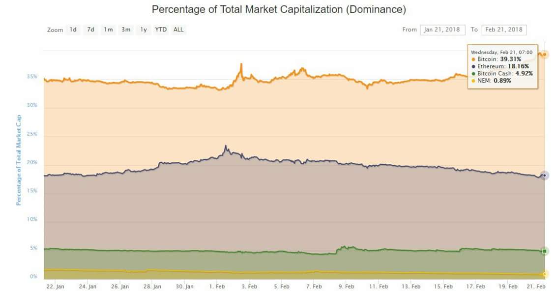 BtcCrypt's tweet image. 😎  #Bitcoin 
Today, #bitcoin has achieved the highest rate of dominance in the #Digital #Currency #markets by 39% in more than a month