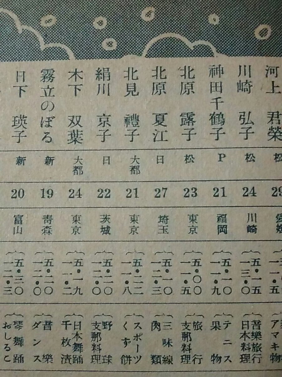 しいたけ V Twitter 1枚目は昭和11 1936 年の雑誌 映画之友 の ライカに描く撮影所スナップ という記事より 楽屋で寛ぐ女優たち 右から出雲八重子 忍節子 桑野通子 この中では桑野通子がこの時期の映画史に名を残しているが 戦後の昭和21 1946 年に子宮外妊娠で