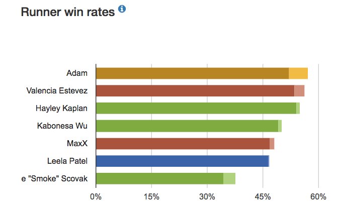 knowthemeta's tweet image. It seems #Adam is really good. Currently it sits atop my win-rate chart for runners. (I crunched the numbers on all the match data coming from NRTM and Cobr.ai) 
knowthemeta.com/DPStats/Down%2…
#netrunner