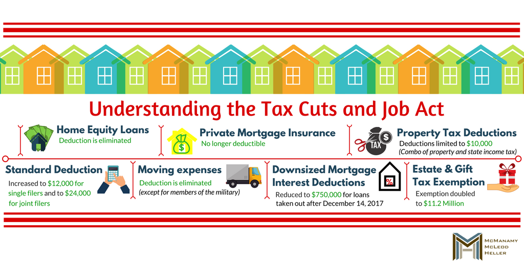 MMHFirm's tweet image. The Tax Cuts and Jobs Act made changes on a large variety of elements, but how many of them were real estate related?  We've got the details for you in this week's #weeklyinfo!  #mmhfirm  ow.ly/Zpuv30iwoPw