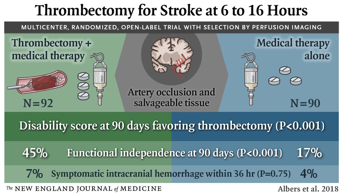 NEJM's tweet photo. #VisualAbstract: Thrombectomy 6 to 16 hours after stroke beneficial in certain patients with large-vessel occlusion. Full DEFUSE 3 trial results: https://t.co/BUEXf11AHY https://t.co/AgvJBJi2p4