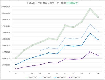グラブル雑記 古戦場のボーダーが爆上がりしてて面白くなってる件 どこかの誰かの日々