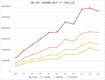 グラブル雑記 古戦場のボーダーが爆上がりしてて面白くなってる件 どこかの誰かの日々
