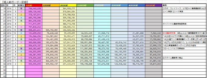 グラブル雑記 古戦場のボーダーが爆上がりしてて面白くなってる件 どこかの誰かの日々