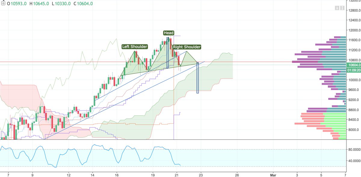 CryptoSays's tweet photo. $BTC Prediction for the next few days. This one has high probability as the FIBs, Kumo Supports/Resistances, Trend lines, they all match at several time frames. Let's see what happens. Smaller HS with a target around $9500 to form the bigger iHS. https://t.co/kveiitDtcK