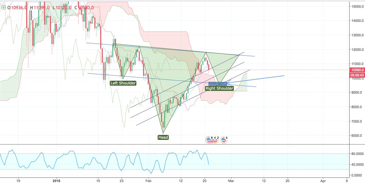 $BTC Prediction for the next few days. This one has high probability as the FIBs, Kumo Supports/Resistances, Trend lines, they all match at several time frames. Let's see what happens. Smaller HS with a target around $9500 to form the bigger iHS.