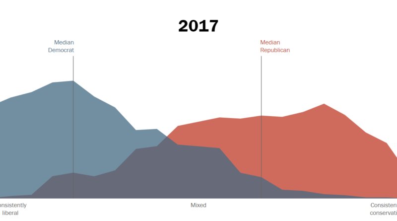 Paisano's tweet image. #PewStudy: In 1994, 16% of Democrats had a “very unfavorable view of the Republican Party, today that figure has risen to 44%. Along the same lines, 17% of Republicans viewed the Democrats very unfavorably in 1994, that number is at 45% today.