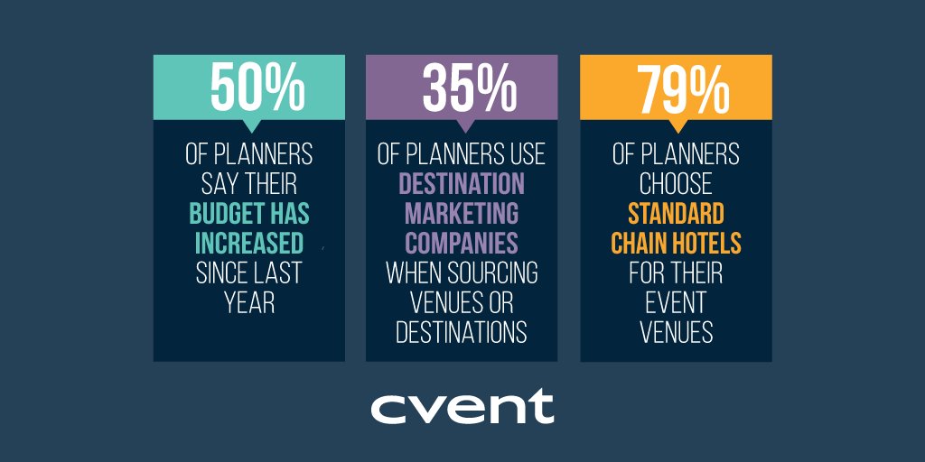 cvent's tweet photo. How do these stats match up with your #venuesourcing techniques? #eventprofs https://t.co/7C4qVdMNi8 https://t.co/bsjAXo6n09