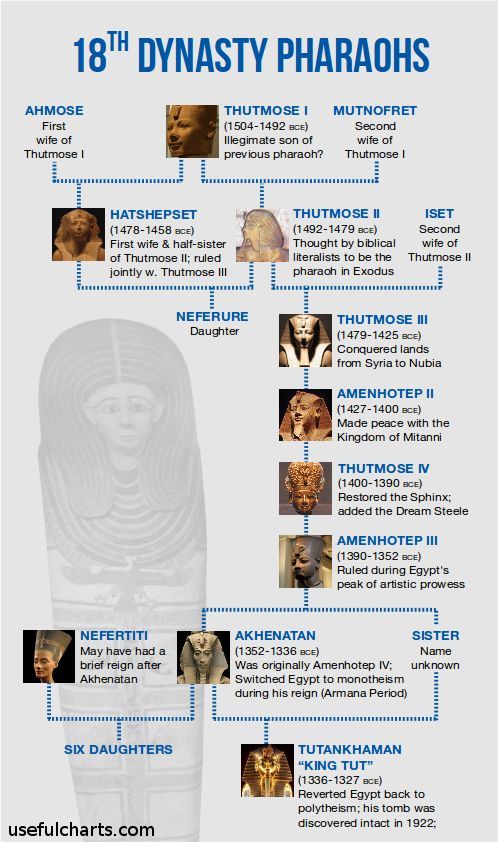 Династия фараонов египта. Семейное Древо Тутанхамона. Генеалогическое Древо древнеегипетских фараонов. Родословная фараонов Египта. Родословная фараонов Египта 18 династии.