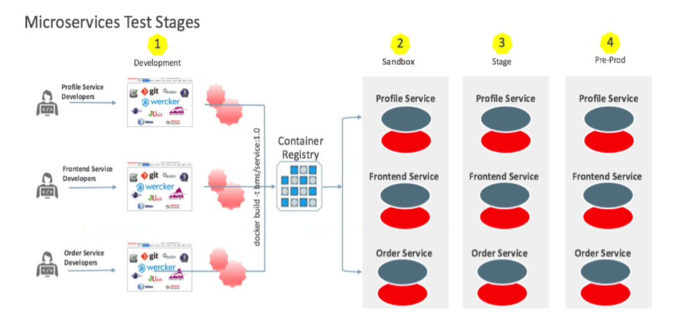 java's tweet photo. Fundamentals of #DevOps with Containerized #Microservices

https://t.co/X6vojkL8kW https://t.co/rIP15ZgwPe