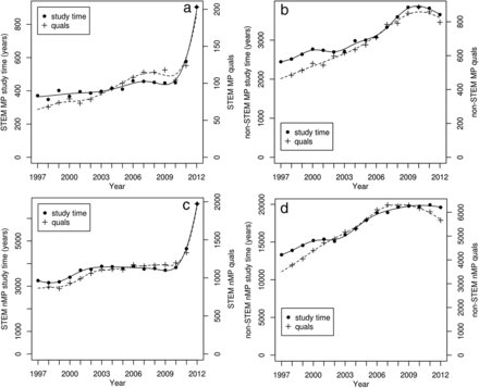 New Online: Āwhina Revolution: A Bayesian Analysis of #Undergraduate and #Postgraduate Completion Rates from a Program for Māori and Pacific Success in #STEM Disciplines lifescied.org/content/17/1/a… #LifeSciencesEducation