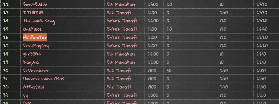 OmerFarukGeris's tweet image. #dkhos @ctfturkey CTF yarışmasında #NullPointer takımı olarak 500 takım arasından 26. olduk takım arkadaşlarıma emeklerinden dolayı teşekkür ediyorum.Böyle bir CTF düzenleyen,emek veren, çalışan @prodaft ekibine teşekkür ediyorum ve daha iyileri için başarılar diliyorum.