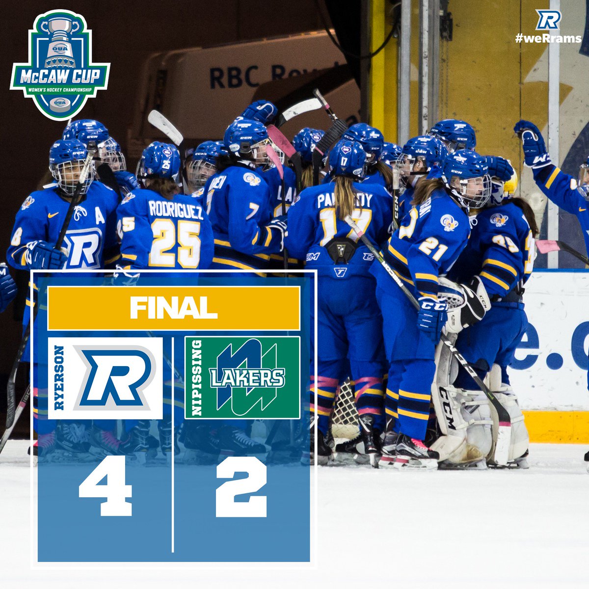 tmubold's tweet photo. WHKY | This one is going down in the record books.  

@RyersonRamsWHKY take a 1-0 series lead against @nulakers with a 4-2 victory in North Bay, officially winning the first playoff game in program history!

Game 2 will be played at @MattamyAC Friday at 7:15pm.  

#WERRAMS https://t.co/YHb6cujXYY