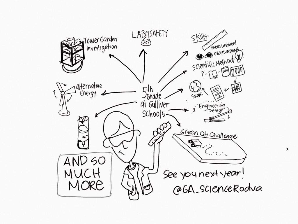 Valeriasketches's tweet photo. Ever wonder ๐ญabout 5th grade @GulliverSchools ?!? Come ask ๐๐ผโโ๏ธquestions at our #curriculumFair today! @TowerGarden #environmentalScience #sketchnotes #alternativeEnergy #Sustainability @greencitychllng #gslearning @GA_ScienceRodva https://t.co/RRLon3TshK