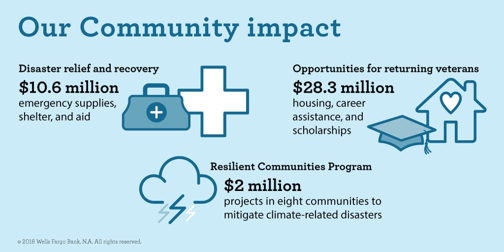 JoDMantis's tweet photo. #DidYouKnow @WellsFargo team members donated $85 million and #volunteered 2 million hrs at 40,000 nonprofits in 2017! #giveback #makesmeproud https://t.co/xX6EHfFAZb https://t.co/VzQDjlmtmV