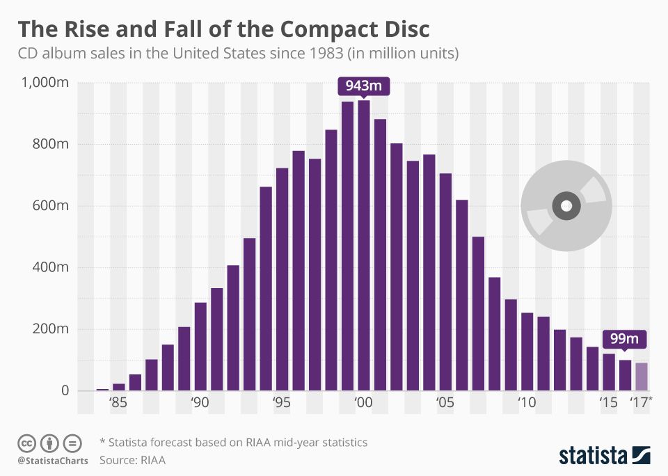 RiskoTiitso's tweet image. The Rise and Fall of the Compact Disc   by @StatistaCharts  🔗bit.ly/2oi0QuU

#Infographic #CD #CompactDisk #Technology #Streaming #tech
