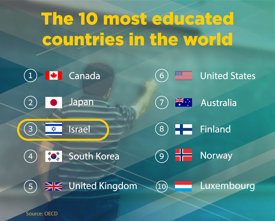 Galit Peleg on Twitter: "#Israel ranked 3rd most educated country in the world. #Education #society 🔗https://t.co/3ArL2ciLfW https://t.co/skHqamDElM" / Twitter