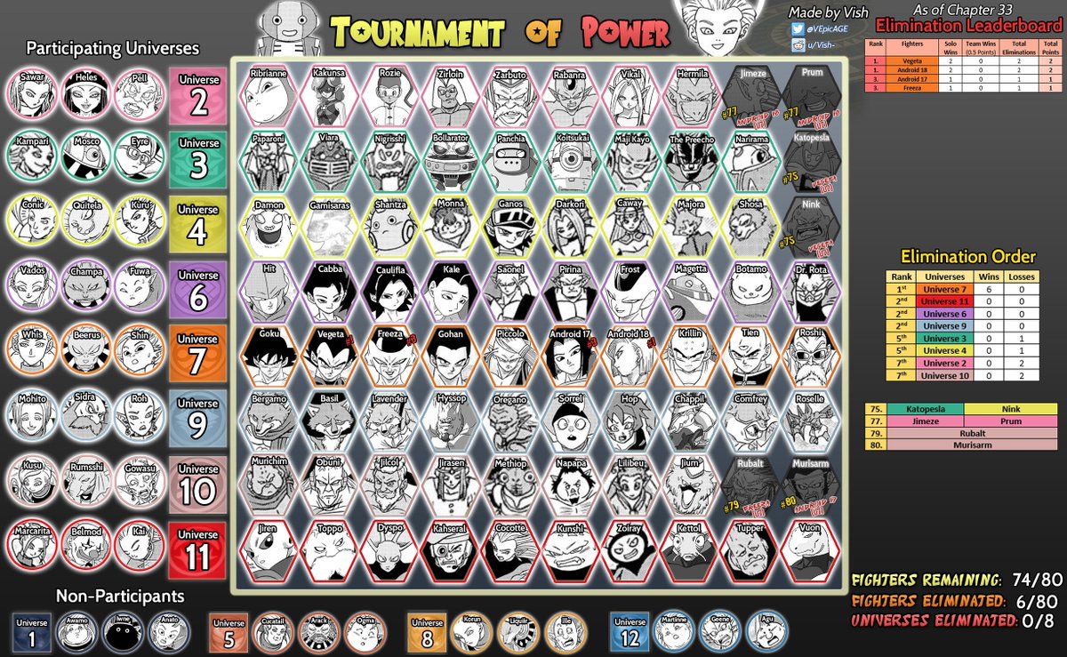 Dbs Tournament Of Power Chart