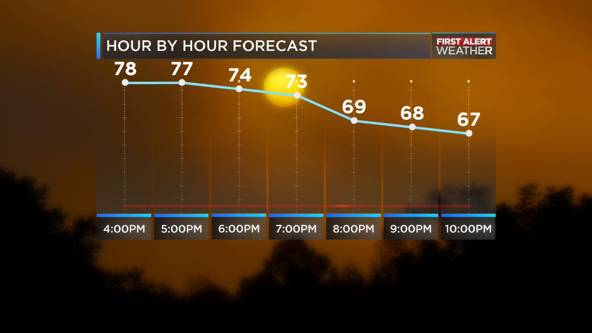 LeighBrock2's tweet photo. Temperatures remain above the average high all evening... and night! https://t.co/YbuFvO5kdj