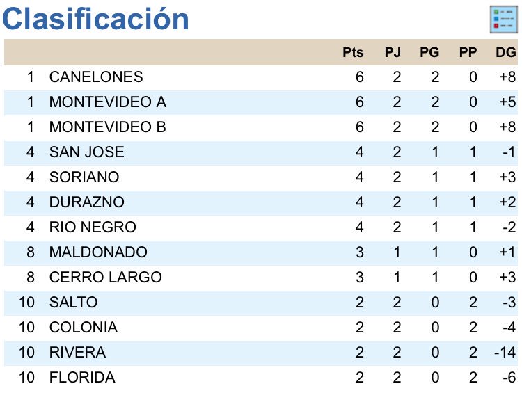 Asi queda la tabla de posiciones despues de la segunda fecha de la Liga Interdepartamental Uruguaya.