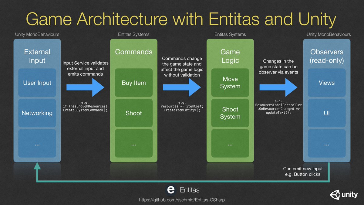 Unity Architecture Unity Architecture
